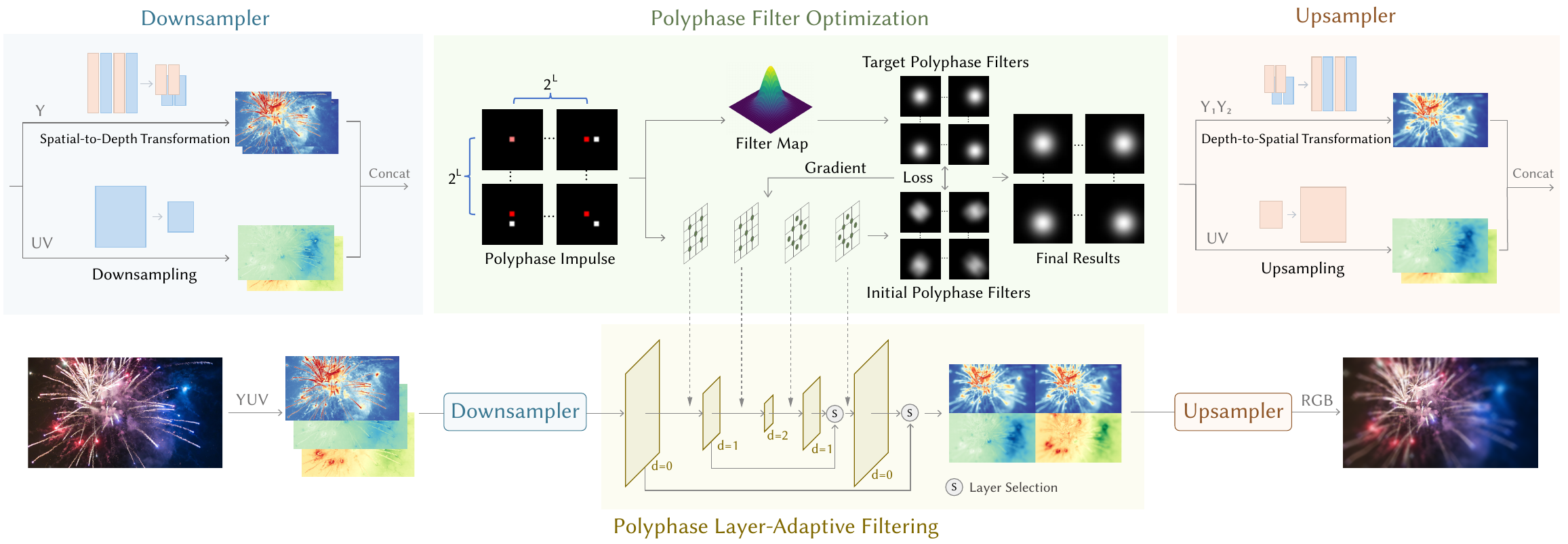 DPF: Differentiable Polyphase Filtering for Large-Kernel Approximation